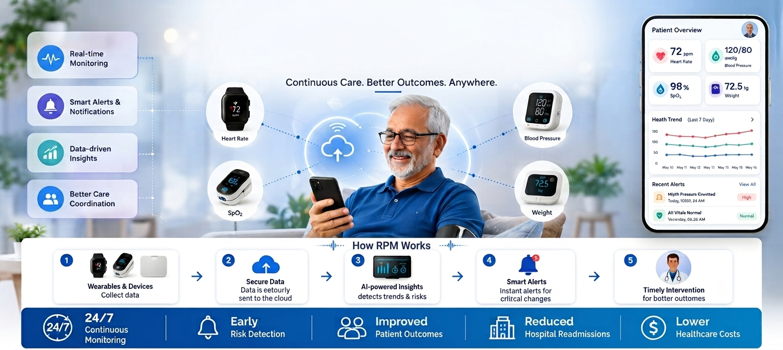 Remote patient monitoring with wearable devices for chronic disease management in India