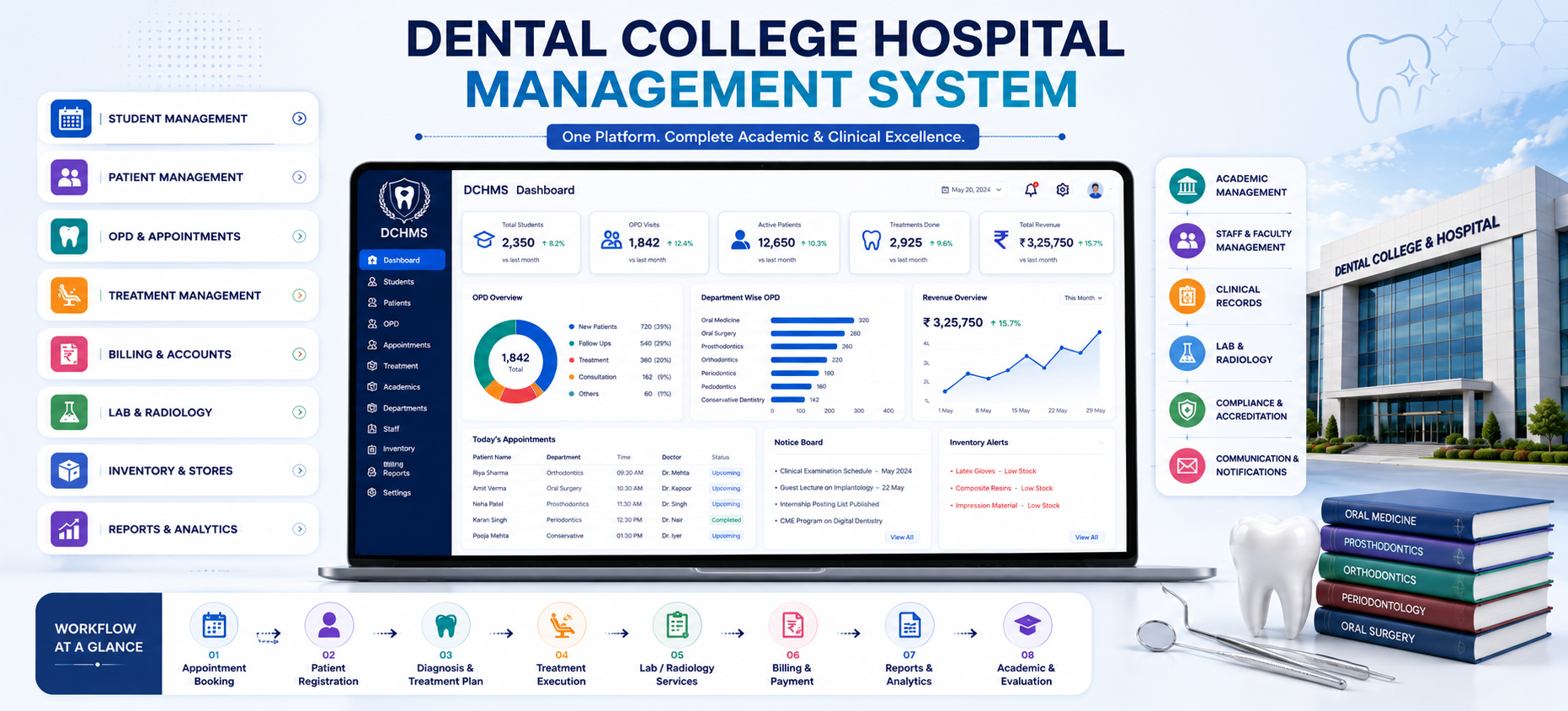 Dental College Hospital Management System with student management, patient records, clinical workflow, academic administration, and hospital dashboard.