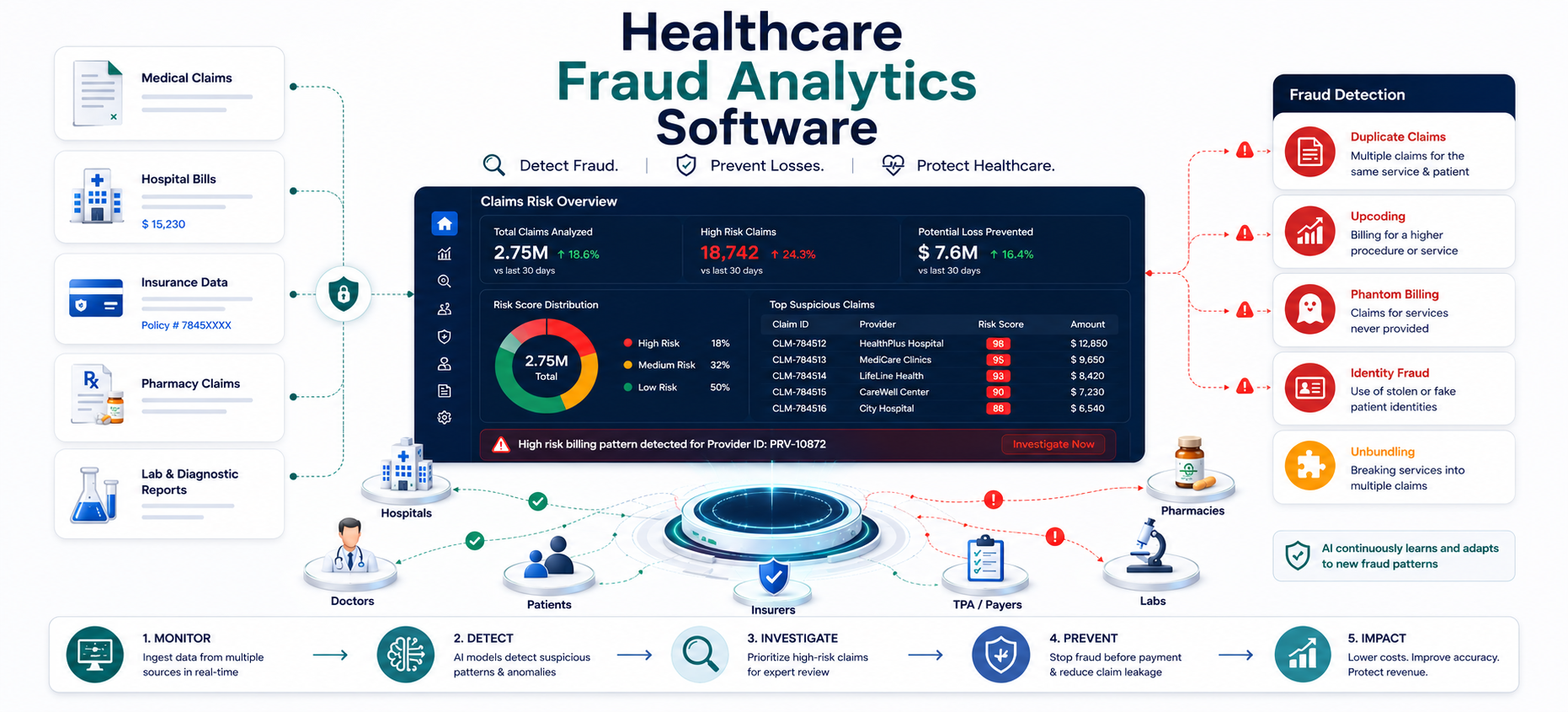 Healthcare fraud analytics dashboard detecting insurance claims abuse in India